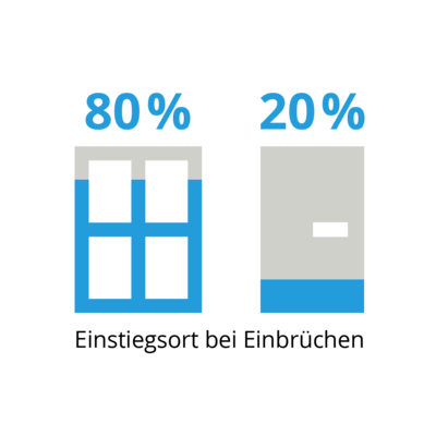 80 Prozent der Einbrüche passieren an Fenstern. 20 Prozent durch Türen.