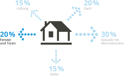 20 Prozent des Wärmeverlusts beim Haus entsteht durch Fenster und Türen. 15 Prozent über die Lüftung. 20 Prozent über das Dach. 30 Prozent durch die Fassade. 15 Prozent durch den Keller.